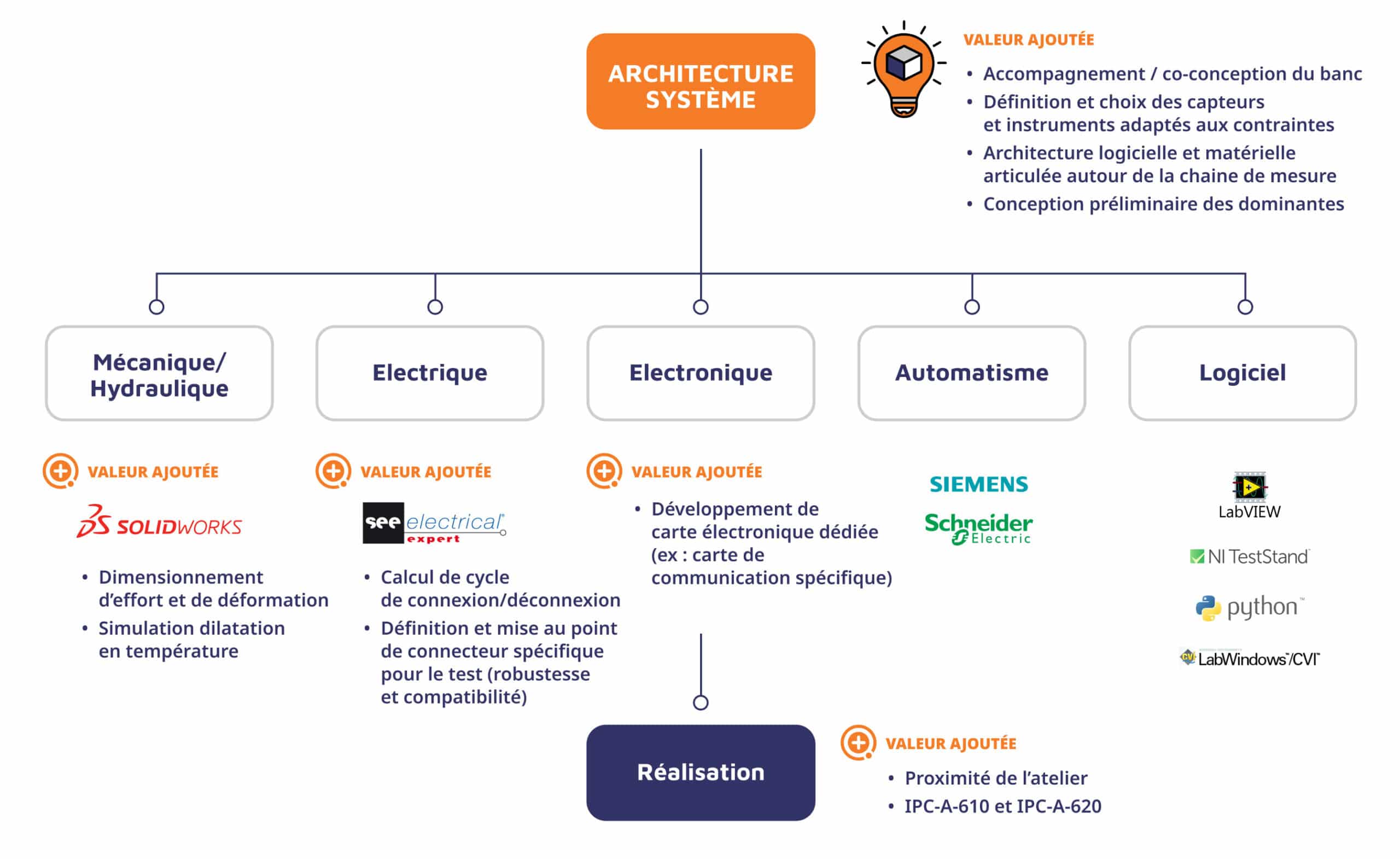 Infographie illustrant l'architecture système de QUASAR CONCEPT